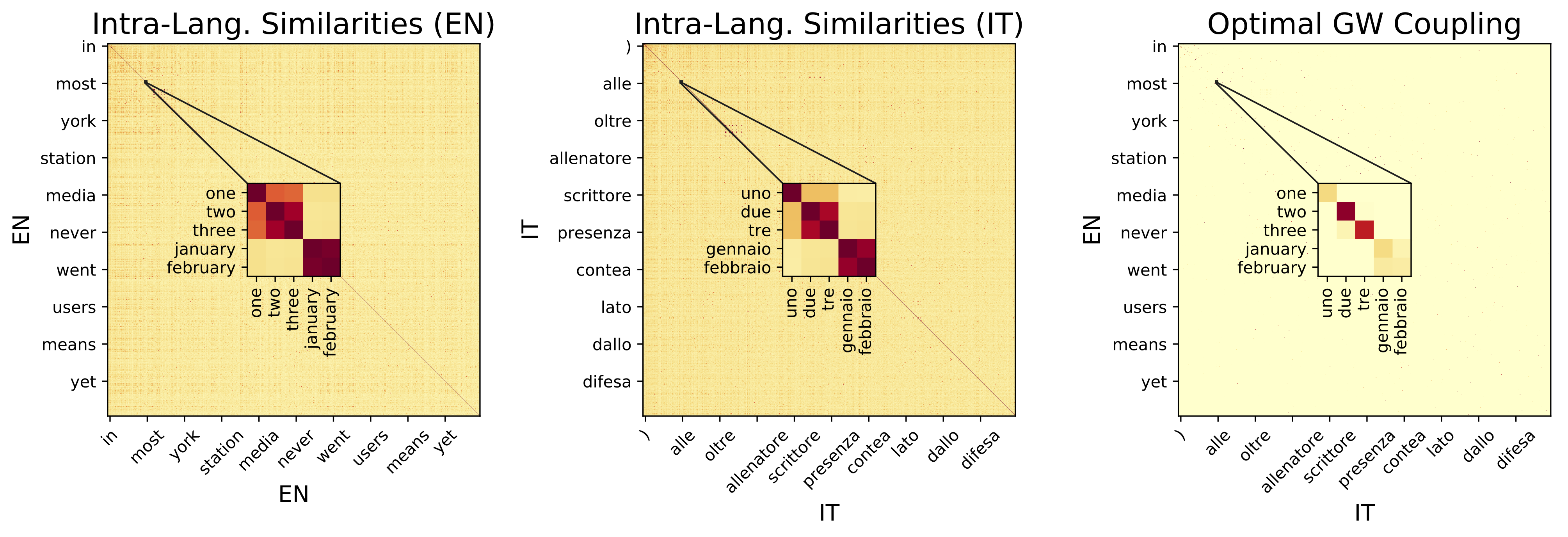 The Gromov-Wasserstein distance is well suited for the task of cross-lingual alignment because it relies on <i>relational</i> rather than <i>positional</i> similarities to infer correspondences across domains. Computing it requires two intra-domain similarity (or cost) matrices (left & center), and it produces an optimal coupling of source and target points with minimal discrepancy cost (right).