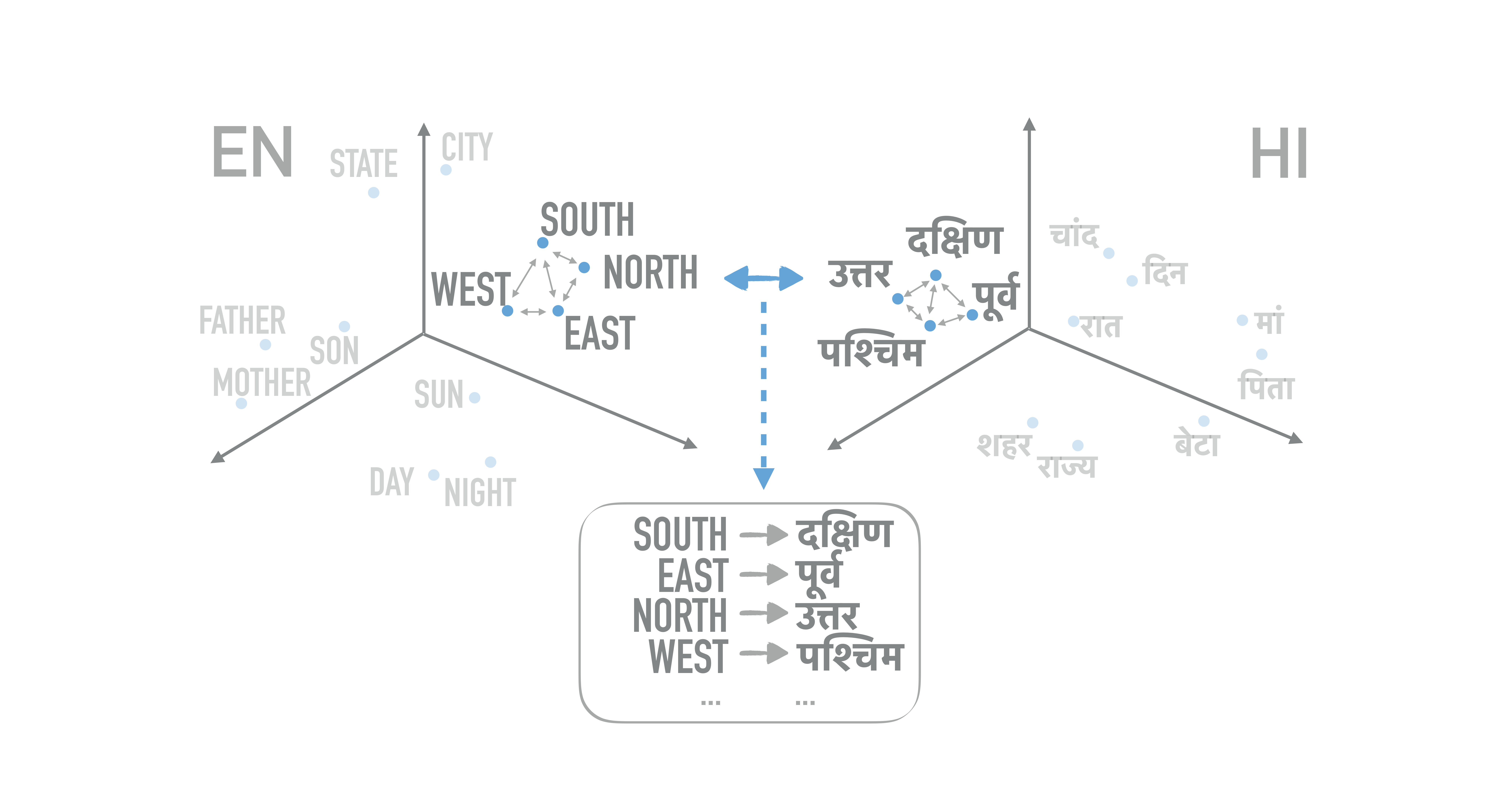 Although the absolute position of word vectors is meaningless, their geometry is similar across languages, which can be used to infer correspondences across word embedding spaces. OT offers an elegant framework to do so.