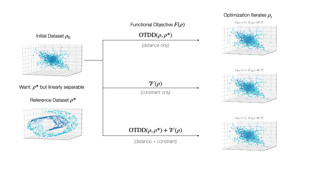 Dataset 'Shaping'. Our framework allows for simple and principled transformation of classification datasets by following the gradient flow of a functional objective, such as: similarity to a
reference dataset (shown here as $\mathrm{W}(\cdot, \rho^*)$ via OTDD), a function enforcing linear separability (shown here as $\mathcal{V}(\rho)$), or a combination thereof.