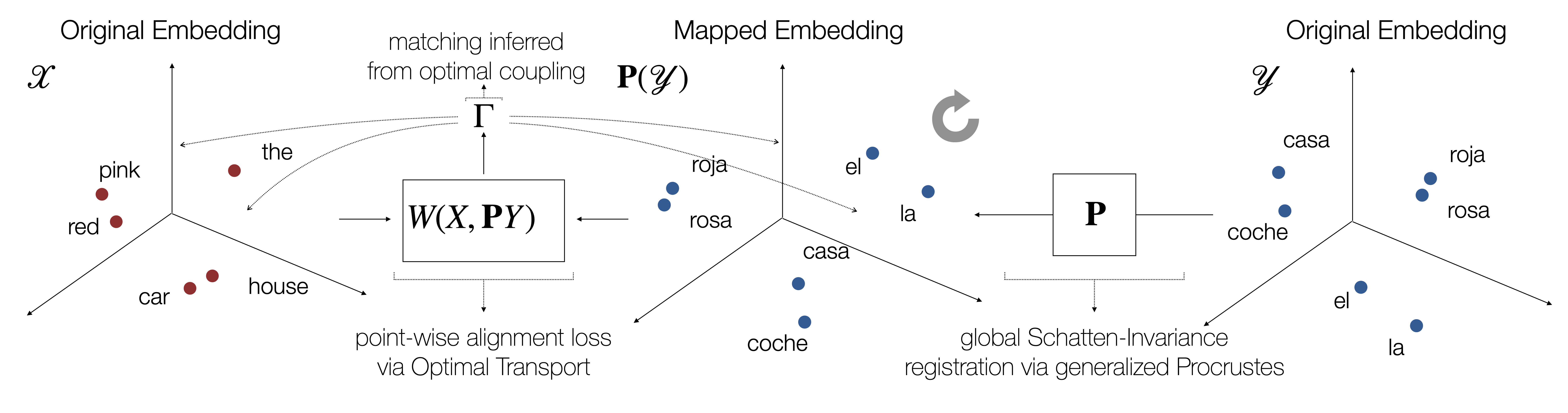 To overcome invariances in the embedding space, we simultaneously find the best linear global transformation within a Schatten invariance class, and the best point-wise alignment between the point clouds using optimal transport.