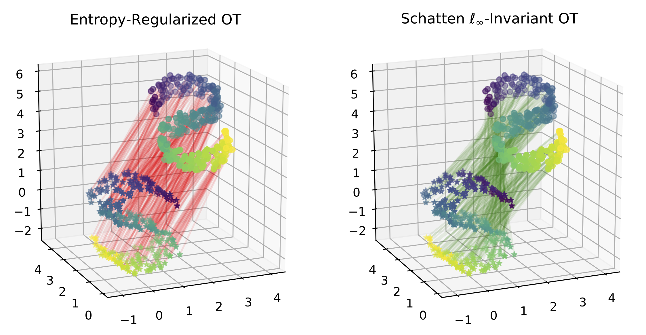 Endowing the optimal transport problem with invariance to global transformations (rotations in this case) allows it to recover correspondences in cases where the traditional formulation would not.