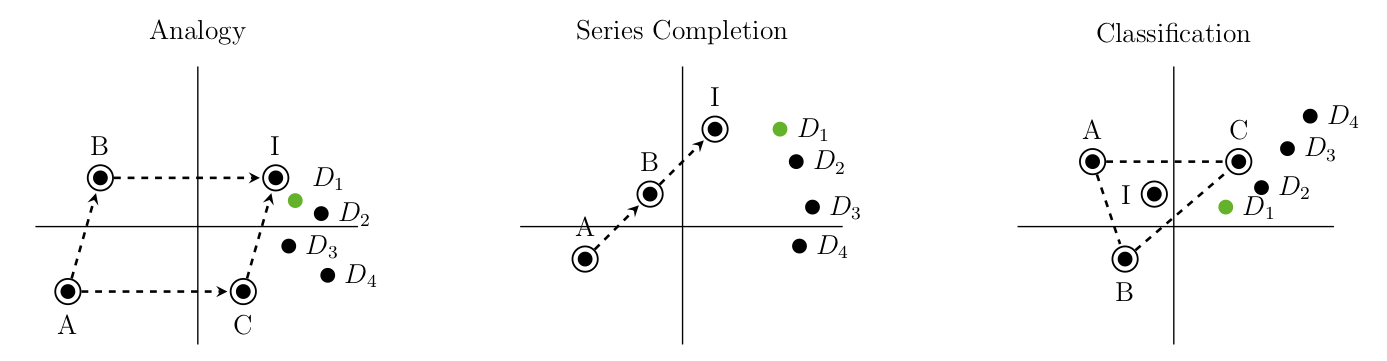 The relation between semantics and word co-occurrence representations predates neural approaches by a few decades. This diagram depicts inductive reasoning in semantic spaces as proposed by Sternberg and Gardner (1983). A, B, C are
given, I is the ideal point and D are the choices.