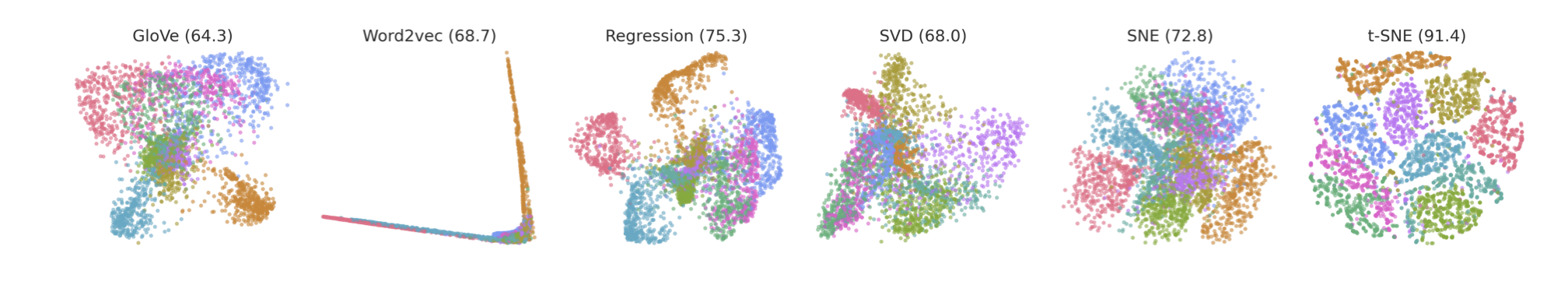 Our theory says that word embedding algorithms can be understood as manifold learning methods. Empirical results confirm this. Here, we show dimensionality reduction using both (word embedding and manifold learning) types of methods. Performance is quantified by percentage of 5-nearest neighbors sharing the same digit label. The resulting embeddings demonstrate that metric regression is highly effective at this task, outperforming metric SNE and beaten only by t-SNE (91% cluster purity), which is a visualization method specifically designed to preserve cluster separation. All word embedding methods including SVD (68%) embed the MNIST digits remarkably well and outperform classic manifold learning baselines of PCA (48%) and Isomap (49%).
